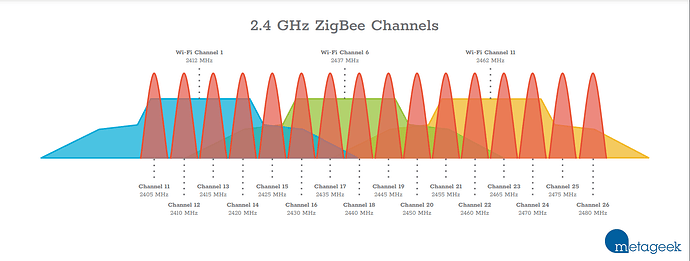 ZigBee und WLAN Kanäle Überlappung