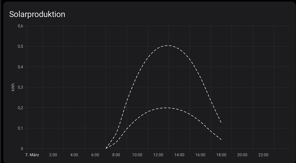 solar-forecast-vorhersage-in-1h-in-2h-in-3h-in-4h-usw-als
