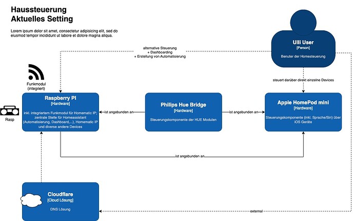 Haussteuerung Migration-Ist