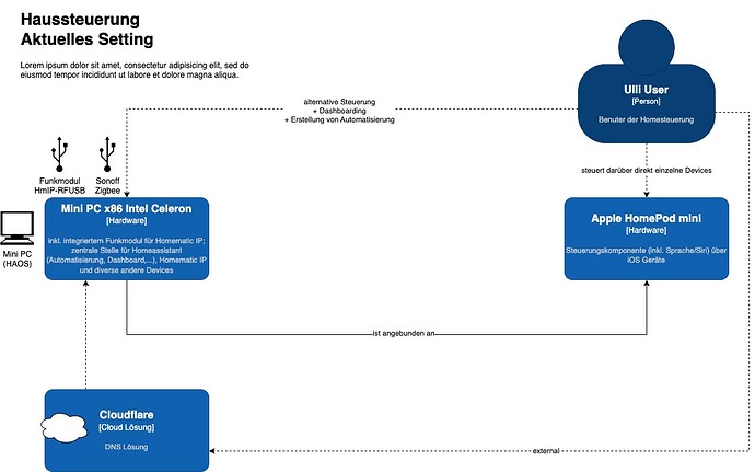 Haussteuerung Migration-Soll
