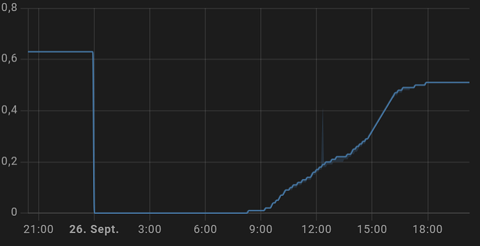 today_value