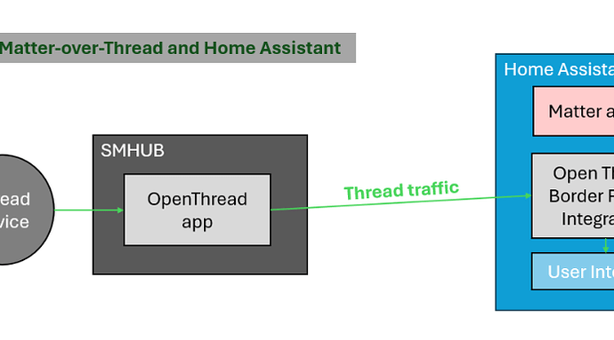SMHUB OS-Architekturdiagramm