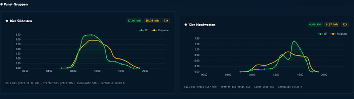 Screenshot 2026-10-06 at 19-03-11 Live & Prognose · Solar Forecast Stats