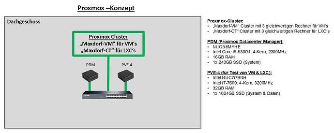 01 Proxmox-Konzept