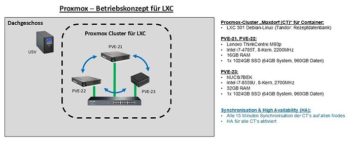 03 Proxmox-Betriebskonzept für CT