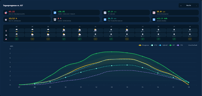 Screenshot 2026-10-04 at 19-12-22 Live & Prognose · Solar Forecast Stats