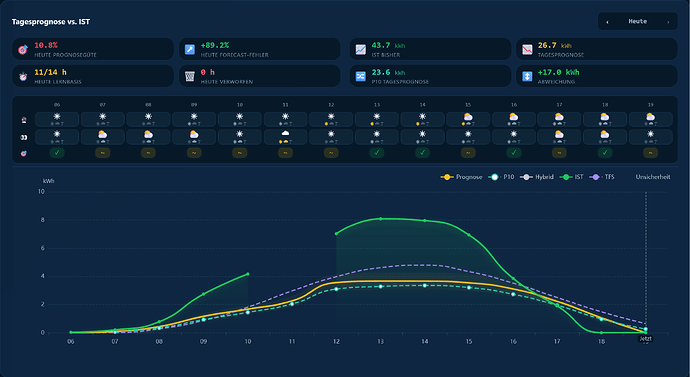Screenshot 2026-09-06 at 19-36-03 Live & Prognose · Solar Forecast Stats