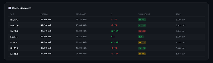 vor Update