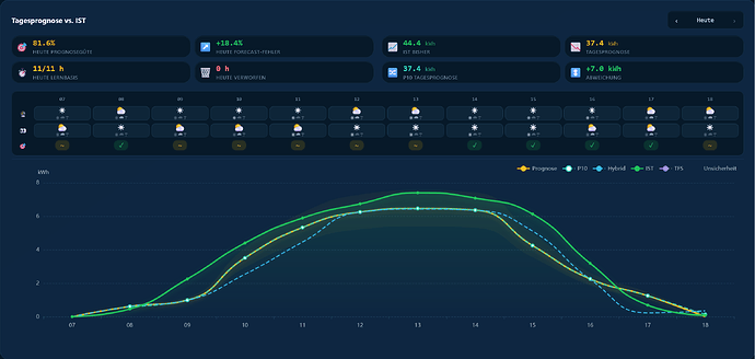 Screenshot 2026-10-07 at 19-16-59 Live & Prognose · Solar Forecast Stats