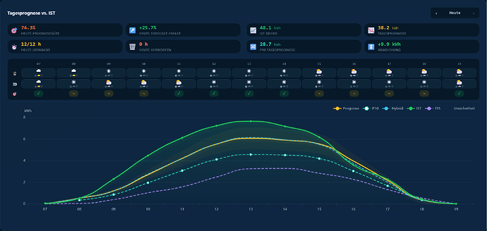 Screenshot 2026-10-05 at 22-05-53 Live & Prognose · Solar Forecast Stats