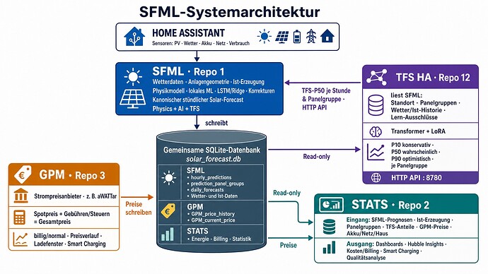 sfml-systemarchitektur