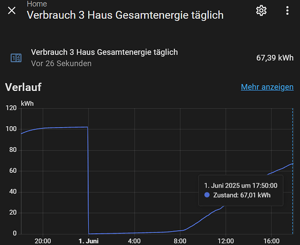 täglich