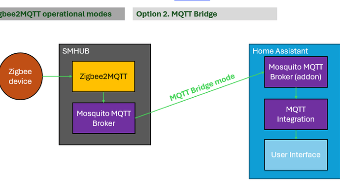SMHUB OS-Architekturdiagramm