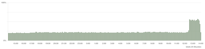 grafik