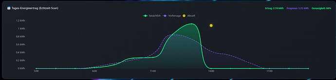 grafik