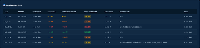 Screenshot 2026-10-04 at 19-13-20 Solar & Prognose · Solar Forecast Stats
