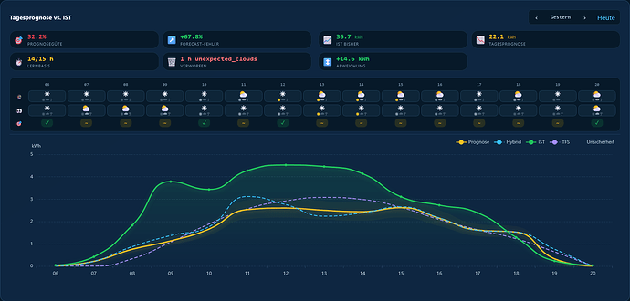 Screenshot 2026-09-07 at 10-21-41 Live & Prognose · Solar Forecast Stats