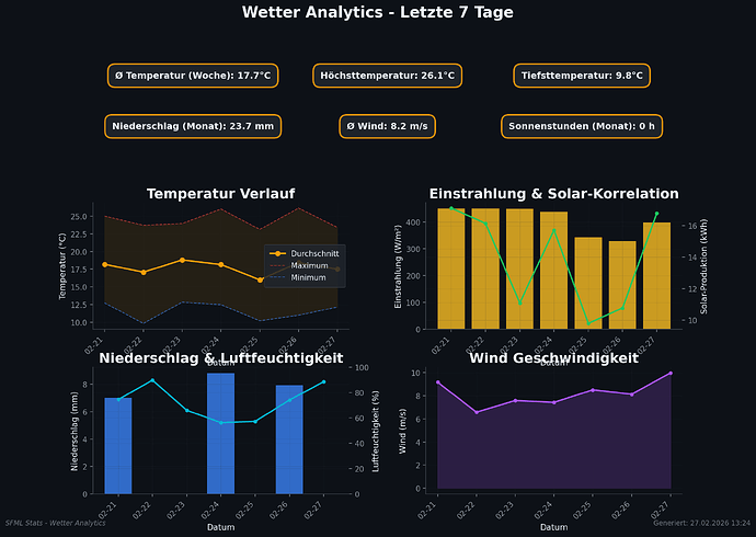 weather_analytics_week_2026-02-27
