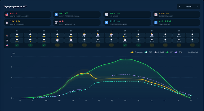Screenshot 2026-09-07 at 20-01-13 Live & Prognose · Solar Forecast Stats