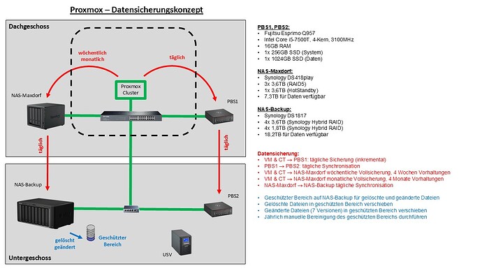 04 Proxmox-Datensicherungskonzept