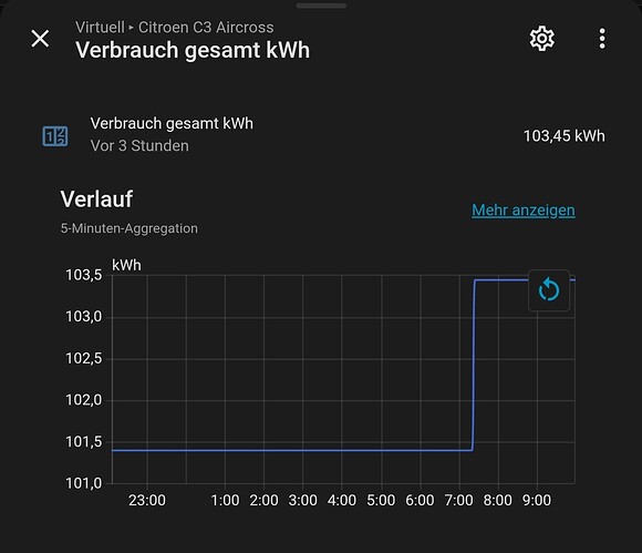 Verbrauchszähler Erhöhung nach Beendigung der Fahrt