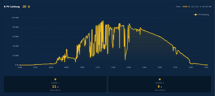 Screenshot 2026-09-07 at 20-01-35 Live & Prognose · Solar Forecast Stats