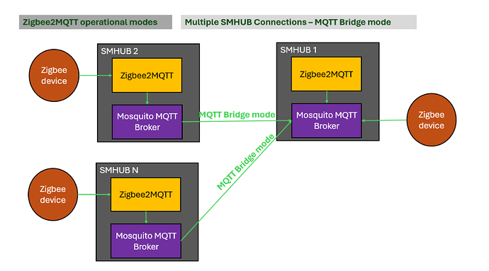 SMHUB OS-Architekturdiagramm