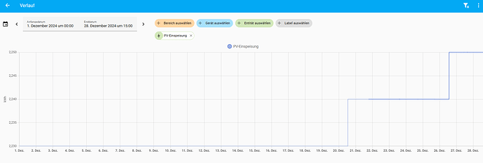 Einspeisung-Dezember