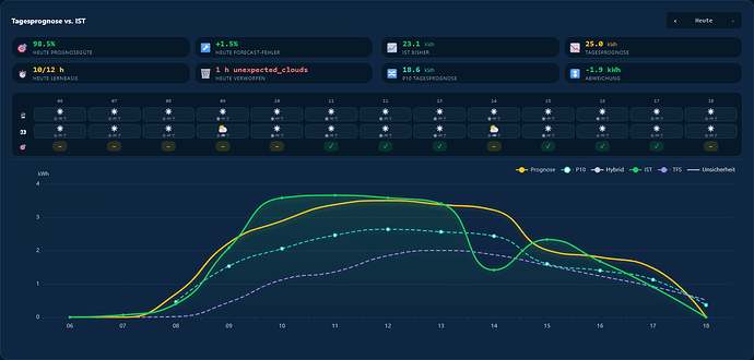 Screenshot 2026-10-06 at 19-02-54 Live & Prognose · Solar Forecast Stats