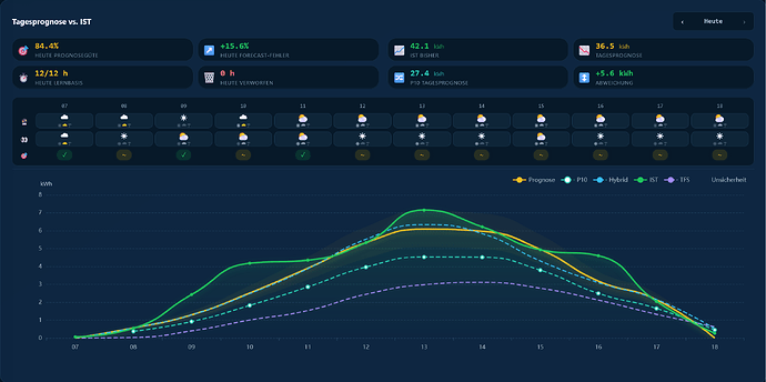 Screenshot 2026-10-03 at 19-46-03 Live & Prognose · Solar Forecast Stats