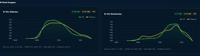 Screenshot 2026-10-07 at 19-57-42 Live & Prognose · Solar Forecast Stats