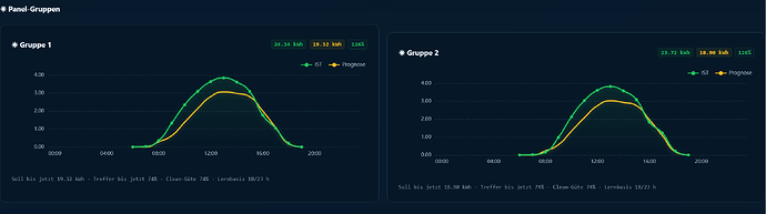 Screenshot 2026-10-05 at 22-06-11 Live & Prognose · Solar Forecast Stats