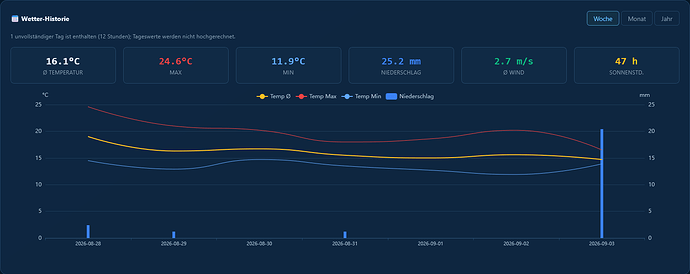 Screenshot 2026-09-03 at 11-20-58 Wetter · Solar Forecast Stats