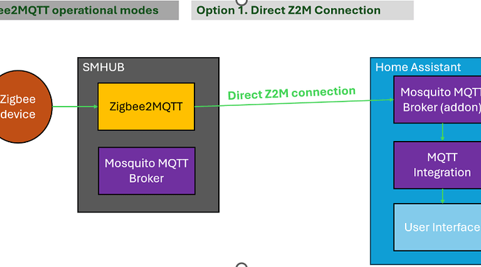 SMHUB OS-Architekturdiagramm