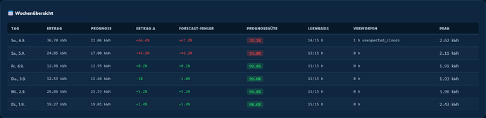 Screenshot 2026-09-07 at 10-21-04 Solar & Prognose · Solar Forecast Stats