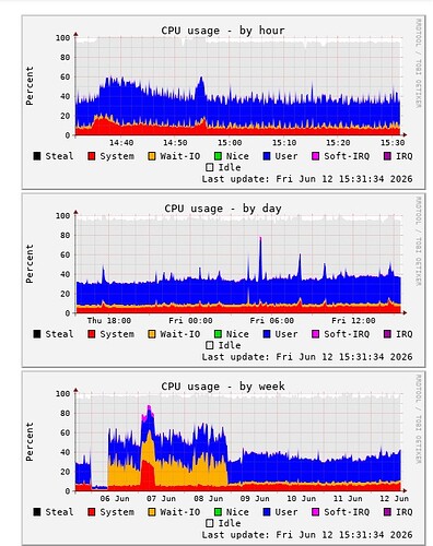 CPU Load