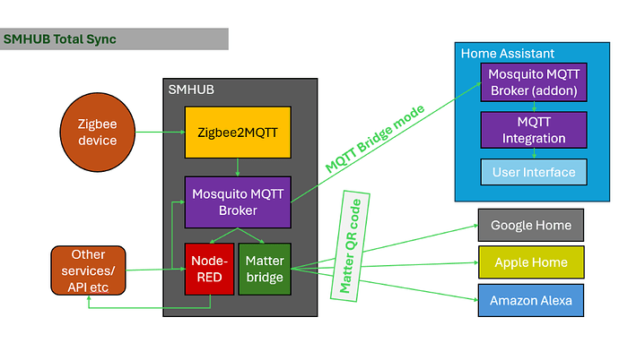 SMHUB OS-Architekturdiagramm