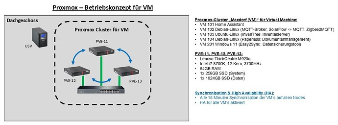 02 Proxmox-Betriebskonzept für VM