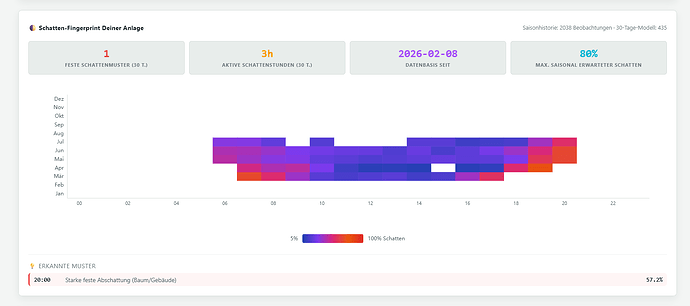 Screenshot 2026-07-21 at 15-55-27 Solar & Prognose · Solar Forecast Stats