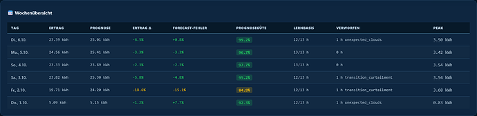 Screenshot 2026-10-07 at 06-03-33 Solar & Prognose · Solar Forecast Stats