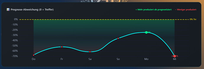 Solar Forecast STATS Version 14.0.0 - Free -> No Key :-)