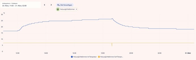 Temp. Verlauf