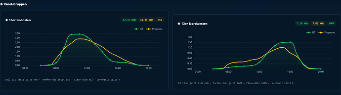 Screenshot 2026-10-06 at 09-08-37 Live & Prognose · Solar Forecast Stats