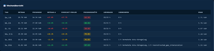 Screenshot 2026-09-04 at 21-07-37 Solar & Prognose · Solar Forecast Stats