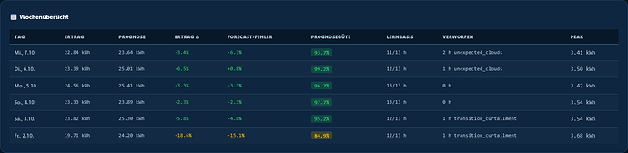 Screenshot 2026-10-08 at 06-03-57 Solar & Prognose · Solar Forecast Stats