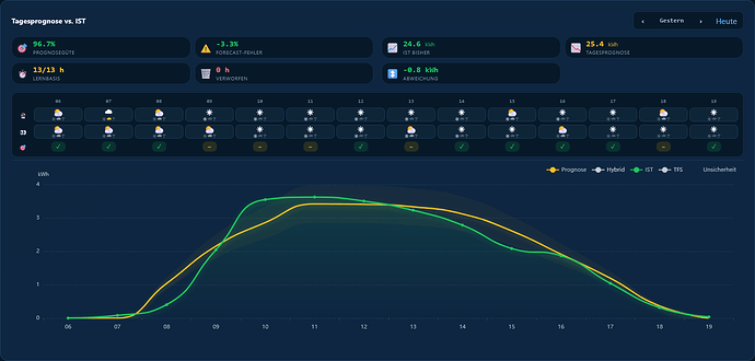Screenshot 2026-10-06 at 09-08-29 Live & Prognose · Solar Forecast Stats