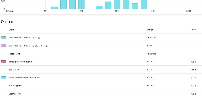Dashboard Kosten