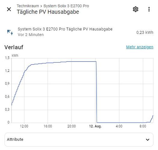 PV Ertrag