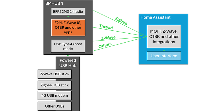 SMHUB OS-Architekturdiagramm