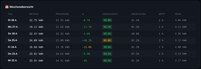 nach Update